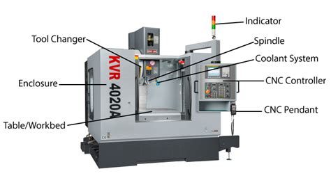 vmc machine basic knowledge